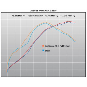 Puissance du pot échappement complète YOSHIMURA RS4 pour YAMAHA YZF 250 de 2014, 2015, 2016 et 2017